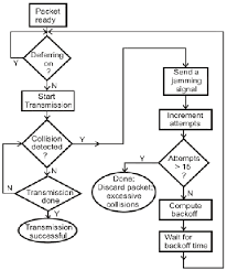 Binary Exponential Back Off Algorithm Used In Csma Cd Download Scientific Diagram
