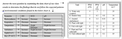 bio lab homework water parameter identification chart