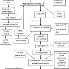 Flowchart Of Production Process 182525462865 Production