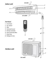 The exterior of the window unit uses a second fan to blow outside air over the condenser to cool it down. Ductless Air Conditioner Reviews 5 Best Mini Split Acs 2020