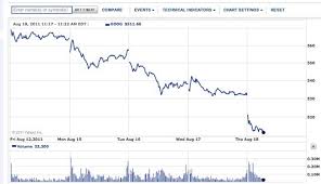 Googles Market Cap Down Much More Than 12 5 Billion Since