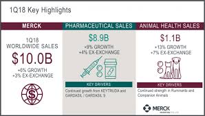 Select the comparisons due to increase of eps by 14.56% year on year, merck and co inc 's dividend payout ratio fell to 52.54%. The Top 11 Big Pharma Stocks Now Ranked In Order Sure Dividend