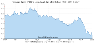 pakistani rupee pkr to united arab emirates dirham aed