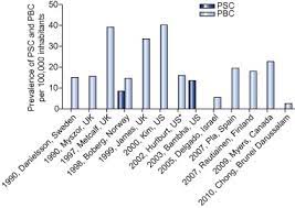 Prevalence (countable and uncountable, plural prevalences). Epidemiology Of Primary Sclerosing Cholangitis And Primary Biliary Cirrhosis A Systematic Review Sciencedirect