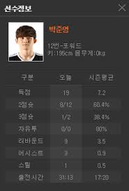박준영 27일만에 자진사퇴.'1명은 낙마 불가피' 주말 文에 보고 뉴스1. Mr ê¸°ë³¸ê¸° ê·¸ìžì²´ ë¶€ì‚°kt ë°•ì¤€ì˜ ì˜¤ëŠ˜ ê¸°ë¡ Jpg êµ­ë‚´ë†êµ¬ ê²Œì‹œíŒ I Love Nba