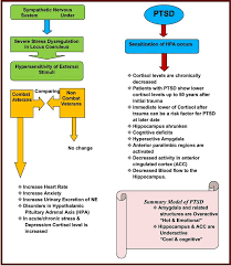 Legend Summary Of Neurobiology Of Ptsd Abnormalities In