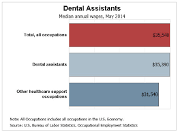 Fortunately, it doesn't take that long to become a dental assistant. How Long Does It Take To Become A Dental Assistant
