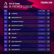 Example of soccer statistics include league standings, form tables, top goal scorers, scoring stats, statistical previews, goal times and attendance stats. Liverpool To Keep 5 Point Lead How Premier League Table Could Change After Matchday 6 Tribuna Com