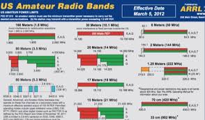 Arrl Us Amateur Radio Bands Resource Detail The Dxzone Com