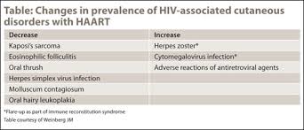 Image result for HIV Complication