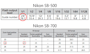 nikon sb 500 review photography life