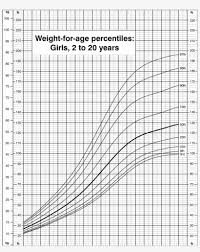 Weight For Age Percentiles Girls 2 To 20 Years Cdc