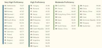 And companies based in malaysia and abroad are increasingly operating across geographical boundaries. World Economic Forum On Twitter English Language Skills Are Lagging Behind In These European Countries Https T Co Rwse3jqtqy Education