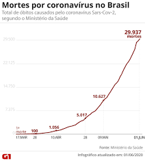 A situação ao minuto do novo coronavírus no país e no mundo. Brasil Registra 29 937 Mortes E 526 447 Casos Confirmados De Covid 19 Diz Ministerio Coronavirus G1