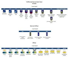 Military Ranks Insignia Charts