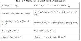 Common Verbs Irregular In The Present Tense