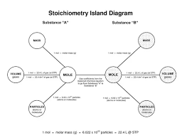 how to do stoichiometry quora