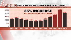 15, federal centers for disease control and prevention data show. Florida Continues To See New Coronavirus Cases Rise In High Numbers Abc News