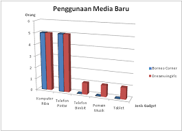 Media sosial membuka peluang untuk membina jaringan komunikasi antara satu sama lain, tidak kira kelas sosial agama dan budaya. Borneo Corner Vs Dreamingirls Kajian Media Sosial Borneo Corner
