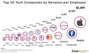 These Tech Employees Generate The Most Money For Their Companies Business Insider Business Insider Revenue Tech Companies