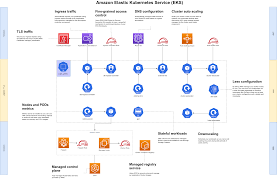 On amazon elastic kubernetes service (eks), the maximum number of pods per node depends check allocated vs capacity for pods. Serverless Kubernetes Managed Nodes On Aws Eks And More Dzone Cloud