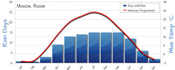 moscow weather averages