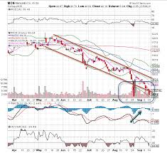 monsanto mon stock is the subject of todays chart of the