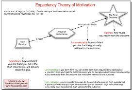 expectancy theory overview psych 484 work attitudes and job motivation motivation job motivation applied psychology expectancy theory overview psych 484
