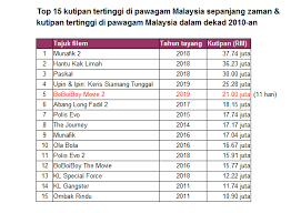 Film is like a battleground. Filemkita On Twitter Top 15 Kutipan Tertinggi Sepanjang Zaman Ini Juga Merupakan Rekod Kutipan Tertinggi Dekad Ini 2010 2019 Dijangka Ombak Rindu Akan Terkeluar Daripada Top 15 Menjelang Hujung Tahun Filem Mana Yang
