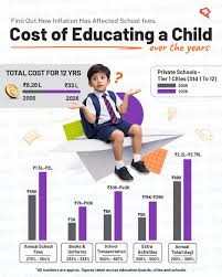 School fees are inflating faster than your mutual funds. From a few lakhs in  2000 to ₹24L+ today, having a child has gone from a joyous life decision to  a serious financial
