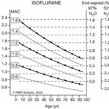 Iso Mac Chart For Iso Urane Age B 1 Yr The Iso Mac