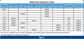 Accurate Clutch Application Chart 700r4 Troubleshooting