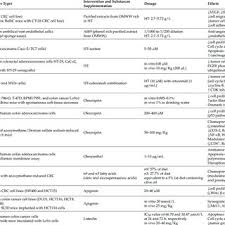 Pdf Olive Oil Effects On Colorectal Cancer