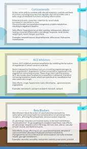 Pharmacology Study Smarter Not Harder Nursing School Survival Nurse Pharmacology
