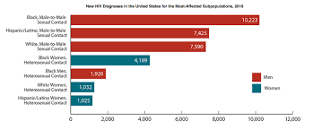 Cdc Hiv In The United States At A Glance