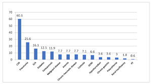 Comorbidity — in medicine, comorbidity is either the presence of one or more disorders (or diseases) in addition to a primary disease or disorder, or the effect of such additional disorders or diseases. Does Copd Severity Stage Change Comorbidities Pattern