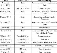 The world bank group works in every major area of development. World Bank Group Support For Student Loan Programs Download Scientific Diagram