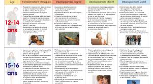 Ces dernières 24 heures, le pays a été particulièrement ému par le décès de julie, une jeune femme de seize ans, infectée par le coronavirus. Les Grandes Etapes Du Developpement De L Adolescent De 12 A 16 Ans Ado Zen