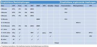 Stiko ist die abkürzung für die ständige impfkommission. Aktueller Impfplan Impfempfehlungen Schweiz Pdf Kostenfreier Download