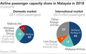 British american tobacco malaysia is the product of a 1999 merger between between rothmans of pall mall berhad and malaysia tobacco company berhad. Sell It To Save It Mahathir Weighs Malaysia Airlines Fate Nikkei Asia