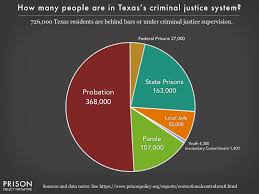 texas profile prison policy initiative