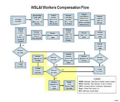Health insurance claims process flow diagram. Claims Processing Quotes Quotesgram