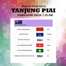 Panduan maklumat keputusan terkini pilihanraya kecil parlimen kimanis sabah jumlah undi ph dan bn. Sinar Harian Keputusan Semasa Prk Tanjung Piai Facebook