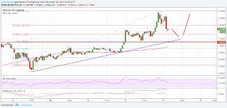 Ripple (xrp) connects traditional financial institutions, payment providers, digital asset exchanges and the xrp price page is part of crypto.com price index that features price history, price ticker. Ripple Price Technical Analysis Xrp Usd Remains Buy On Dips