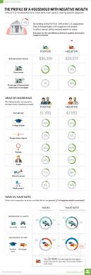 Chart 14 Of Americans Have Negative Wealth