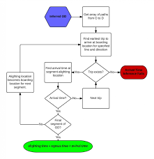 process operations management online charts collection