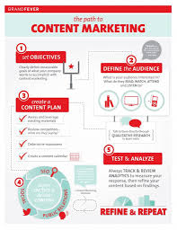 Content Marketing Guide For Businesses And Startups Brandongaille Com Infographic Marketing Content Marketing Infographic Content Marketing Strategy
