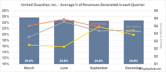 United Guardian Inc Nasd Ug Seasonal Chart Equity Clock