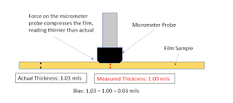 Astm Standards For Measuring Plastic Film Thickness A Summary