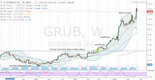 Grub Stock How To Nibble In Grubhub Stock For Over 500 In